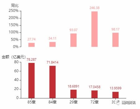 2021年11月土耳其货物贸易及中土双边贸易概况