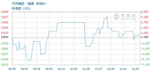 上海荣融国际贸易有限责任公司2021年12月28日天然橡胶SVR3L交易报价分析