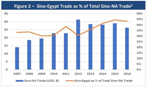 中埃贸易投资逆势上扬 两位数增长背后的合作新篇章