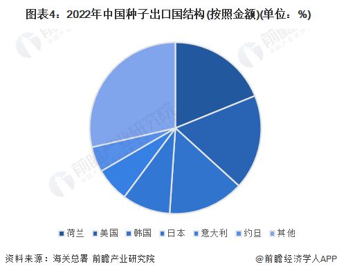 2023年中国种子行业进出口现状分析 中国种子产品贸易逆差严重