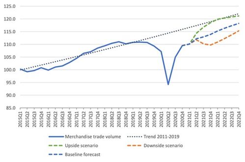 WTO预测 2024年全球商品贸易增长8%，2025年复苏之路仍不平坦